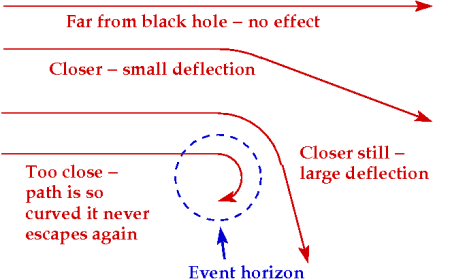 How light is affected by black holes