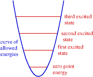 energy levels for a quantum oscillator