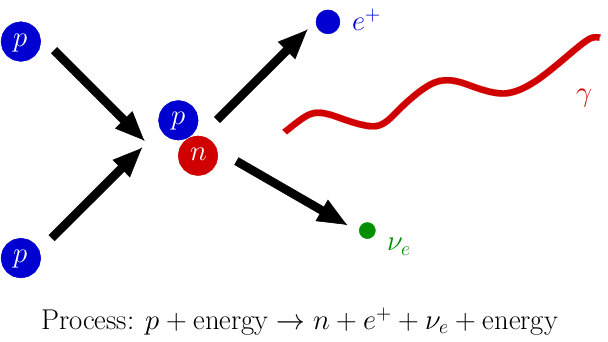 How the Sun shines (first step): two protons get slammed together to create deuterium (which is hydrogen with a neutron added). Since the total amount of electric charge has to be preserved, the process creates a position (the antimatter partner to electrons). To conserve energy, momentum, and the like, an electron neutrino is also produced. The final piece is a gamma ray photon, which after a long period and a lot of collisions with atoms loses energy enough to become the visible light we get from the Sun. [Credit: moi]