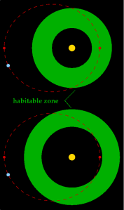 two possible complications for habitable zones and elliptical orbits