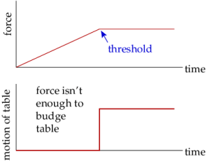 static friction is analogous to a switch