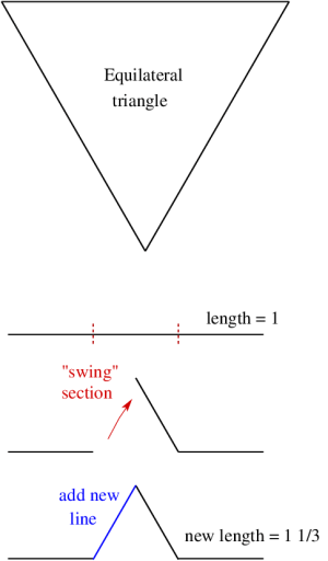 construction of von Koch snowflake