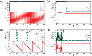 Plots for the four possible behaviors of our model