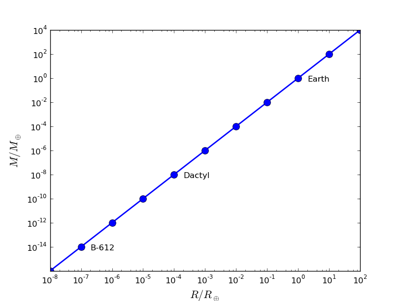 A plot of mass (vertical axis) against radius (horizontal axis), keeping surface gravity the same. Each one of these points changes the radius by a factor of 10, which to keep surface gravity the same means changing the mass by a factor of 100. All these numbers are written as a fraction of Earth's values. I've used something known as a logarithmic scale, which allows us to look at numbers of very different sizes easily.