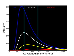 Amount of light produced by stars