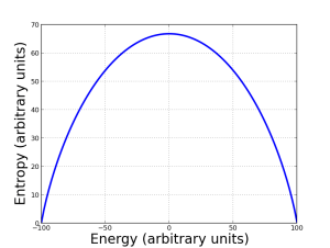 Entropy as a function of energy in an ideal paramagnet. For simplicity, I made the maximum entropy correspond to zero energy (since what matters is energy differences, not the absolute number for energy).