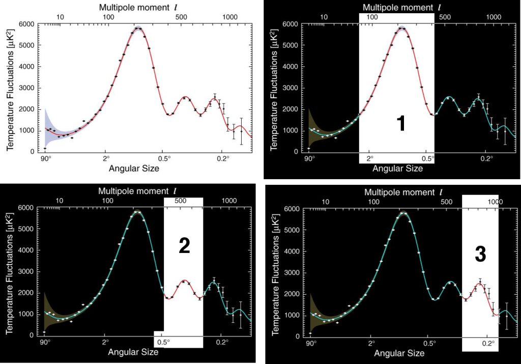 The cosmic microwave background (CMB) power spectrum, using 7 years of data from the Wilkinson Microwave Anisotropy Probe (WMAP). The location of each of the labeled peaks reveals something about the composition and geometry of the Universe. [Credit: NASA/WMAP Science Team]