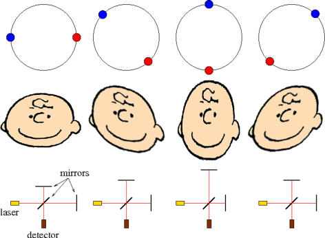 Here's a simple representation of gravitational waves, from a binary system consisting of equal-mass pulsars. If we're viewing the system "face-on", the wave will cause a ring of particles to distort aligned with the orientation of the pulsars. Charlie Brown's head (which is not an approved gravitational wave detector) wouldn't actually distort this much because the internal forces are much stronger than gravity. However, if we constructed a detector with movable mirrors, they could play a similar role. [Credit: moi/Charles Schulz]