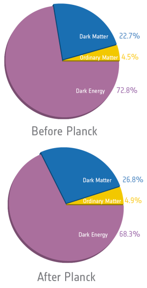 The cosmic pie, before and after Planck. The size of the slices changed a little bit, but it's barely noticeable. [Credit: ESA/Planck Collaboration]