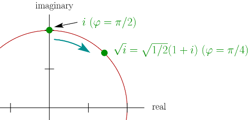 The square root of i is just another clockwise rotation, halving the phase angle.