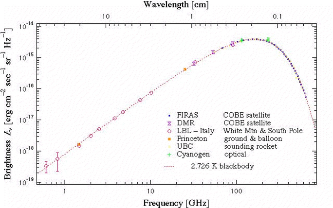 The cosmic microwave background (CMB) shows that the Universe is nearly a perfect blackbody. The pink dotted curve is the spectrum as predicted by theory, while the various other colored points are measurements by several observatories over 20 years. Note that the frequency range on the horizontal axis runs over a huge range, showing how well the CMB matches the blackbody spectrum. [Credit: http://ned.ipac.caltech.edu/level5/Sept05/Gawiser2/Gawiser2.html ]