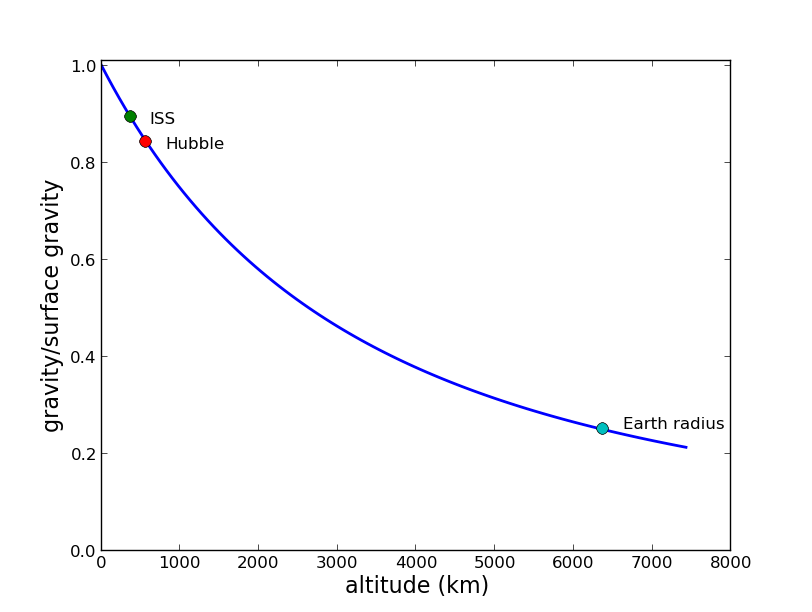 The strength of gravity as a function of altitude above Earth's surface. The ISS orbits at 370 km altitude, where the gravitational strength is about 90% of its value at the surface - hardly zero gravity!