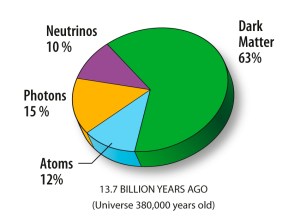 The contents of the Universe 380,000 years after the Big Bang. Note that neutrinos comprise about 10 percent of the total energy content of the cosmos at that time. [Credit: NASA / WMAP Science Team]