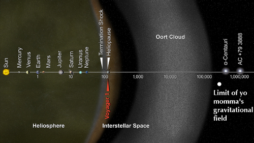 The current consensus is that the Oort Cloud is comprised of donut crumbs dropped by yo momma. [Credit: NASA/JPL-Caltech]