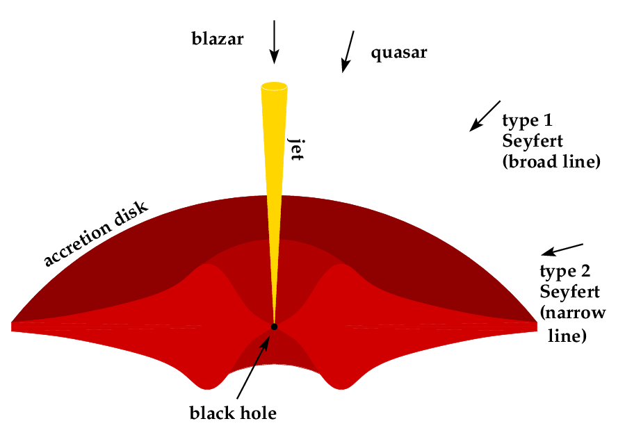 The unified model of active galactic nuclei (AGN), slightly simplified. Whether we see a quasar, huge radio-emitting jets, or something else depends largely on the angle at which we view the galaxy. The accretion disk can be a strong X-ray emitter, but if we're looking down the jet, we might see only that light. [Credit: moi]