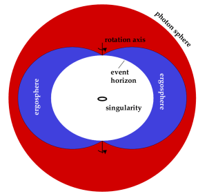 The structure of a rotating black hole, somewhat simplified. All the mass is concentrated into a ring at the center. As with the non-rotating case, there's a boundary called the event horizon; inside that boundary, an object would need to move faster than light to escape. The ergosphere is a region within which nothing can stay at rest, which I'll discuss in detail below. The photon sphere will be discussed in part 3 of this series. [Credit: moi]