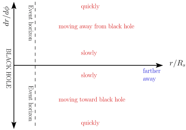 Guide to phase portraits. If a black hole is non-rotating, it looks the same no matter what angle you view it, so we only need to worry about the distance from the black hole. That's the horizontal axis: the left edge is the black hole itself, while the farther you go right, the farther from the black hole you are. The vertical axis is a measure of how much the object is moving toward (upper half) or away from (lower half) the black hole.