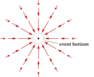 The spacetime "currents" near a non-rotating black hole, where the length of the arrow indicates how strong the flow is.