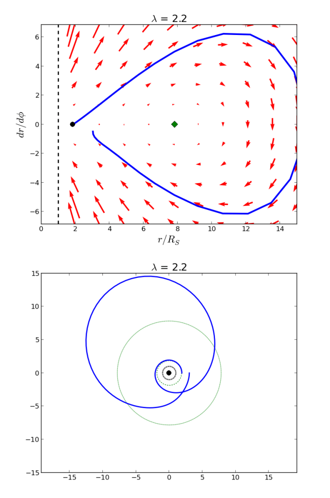 The black dot on the phase portrait represents an unstable circular orbit. If an object starts near that orbit but not quite on it, it will fall into a very different orbital pattern.