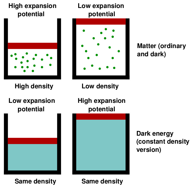 Matter, whether ordinary or dark, is conserved: increasing the container size decreases the density of energy, and therefore the potential for further expansion. Dark energy on the other hand has constant density (in the simplest model), so the larger the box, the more dark energy there is, and the more potential for expansion.