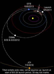 The trajectory of the Juno space probe through the Solar System. To gain the correct speed and direction, the probe followed a looping path, passing by Earth again this fall. [Credit: NASA/JPL]