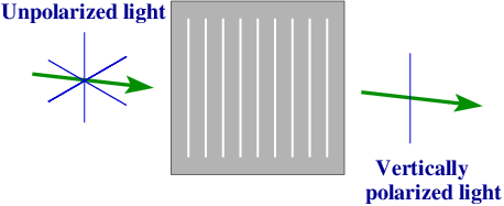 Schematic of a photon from an unpolarized light source passing through a single polarizing filter. [Credit: moi]