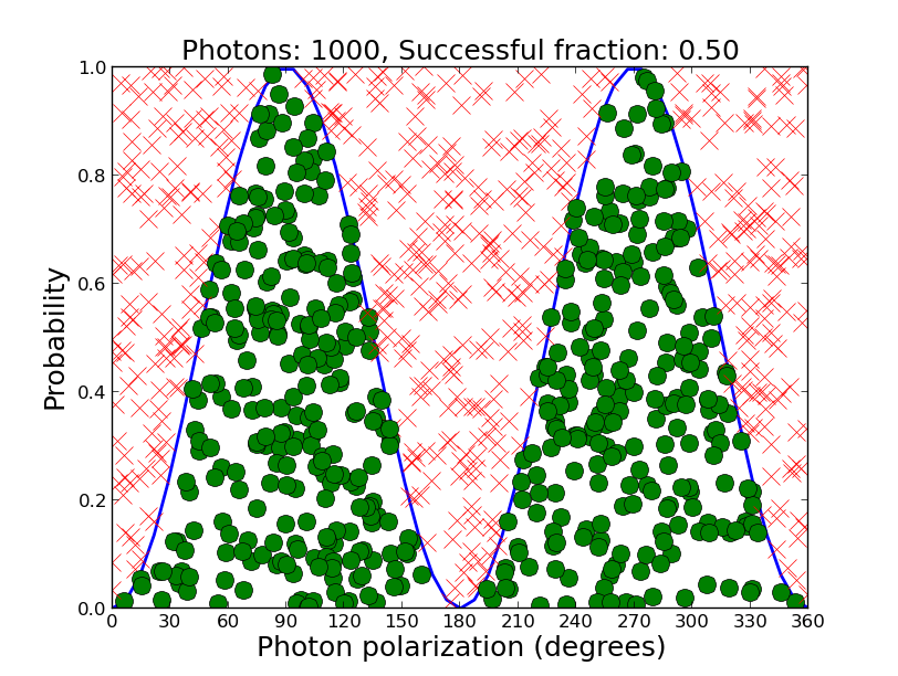 If you increase the number of photons to ever-higher amounts, it becomes even more clear that half of them get through the filter. Here I've used 1000 photons, and you can see the area both above and below the curve are getting filled in. [Credit: moi]