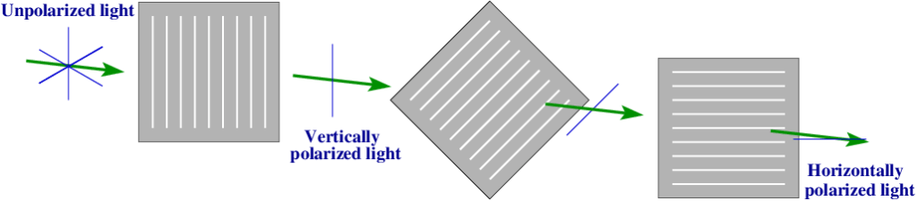 Adding a third filter between the two in the previous diagram with orientation between the two allows some transmission of light. [Credit: moi]