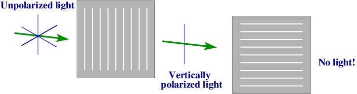 If you add a second polarizing filter with perpendicular orientation to the first, no photon can pass through both. [Credit: moi]