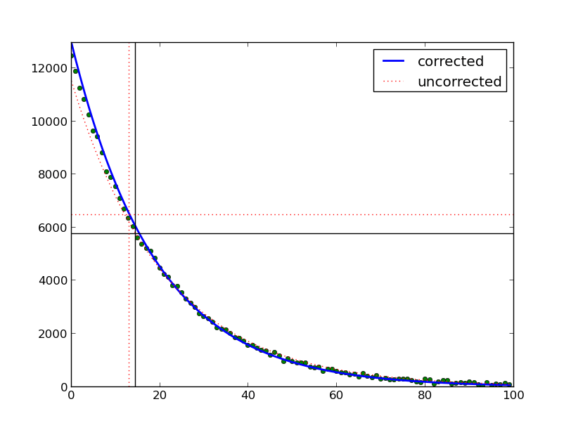 Nuclear decay calculation for a smaller population of atoms, with the same half-life as before. Now we can see that if we fail to correct for background radiation, we run into some trouble. [Credit: moi]