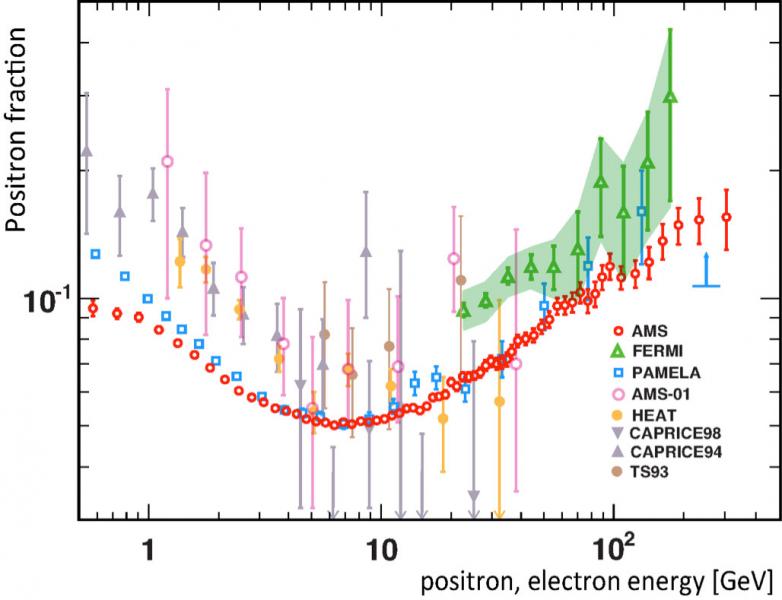 The results from the first AMS-02 release, last year. [Credit: AMS collaboration]