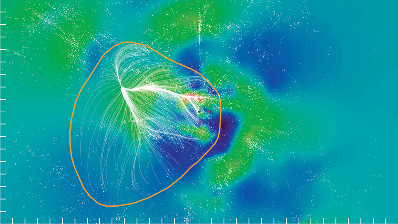 Visualization of the local Universe based on detailed observations of nearby galaxies. The red line encloses Laniakea, a proposed supercluster of galaxies containing the Milky Way, which is represented by the black dot at the image center. [Credit: SDvision interactive visualization software by Daniel Pomarède at CEA/Saclay, France]